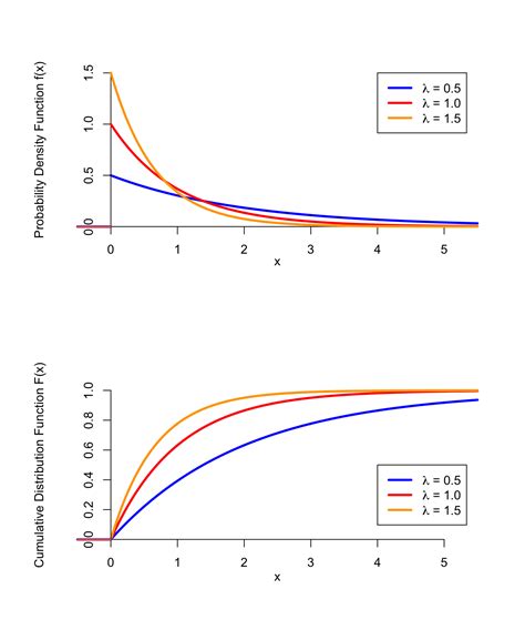 box plot exponential distribution|exponential distribution formula pdf.